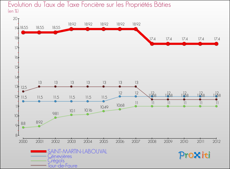 Evolution du taux de la taxe foncière sur le bati pour SAINT-MARTIN-LABOUVAL et les communes proches de 2000 à 2012 Comparaison des taux de taxe foncière sur le bati pour SAINT-MARTIN-LABOUVAL et les communes voisines de 2000 à 2012