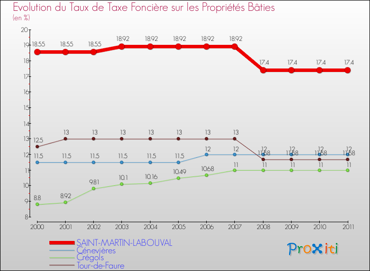 Evolution du taux de la taxe foncière sur le bati pour SAINT-MARTIN-LABOUVAL et les communes proches Comparaison des taux de taxe foncière sur le bati pour SAINT-MARTIN-LABOUVAL et les communes voisines