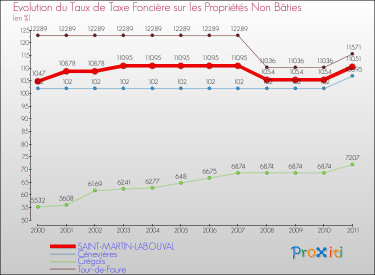 Evolution du taux de la taxe foncière sur les immeubles et terrains non batis pour SAINT-MARTIN-LABOUVAL et les communes proches Comparaison des taux de la taxe foncière sur les immeubles et terrains non batis pour SAINT-MARTIN-LABOUVAL et les communes voisines