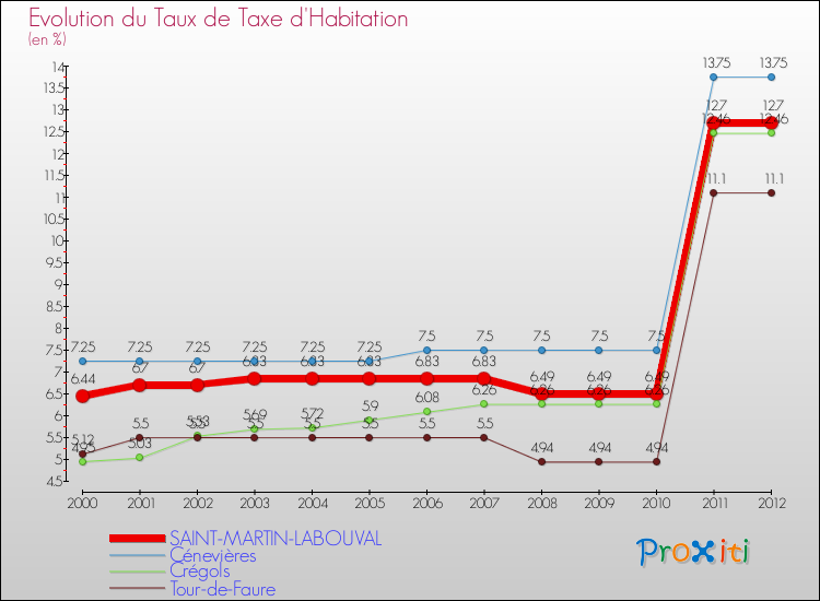 Evolution du taux de la taxe d'habitation pour SAINT-MARTIN-LABOUVAL et les communes proches Comparaison des taux de la taxe d'habitation pour SAINT-MARTIN-LABOUVAL et les communes voisines