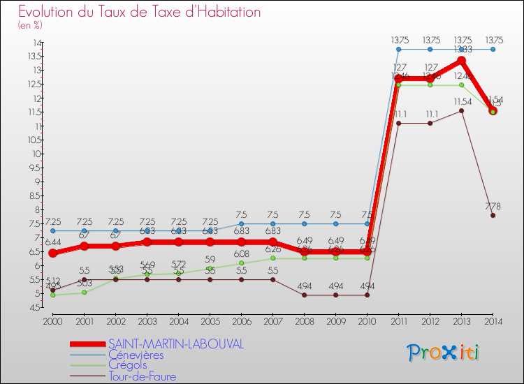 Evolution du taux de la taxe d'habitation pour SAINT-MARTIN-LABOUVAL et les communes proches de 2000 à 2014 Comparaison des taux de la taxe d'habitation pour SAINT-MARTIN-LABOUVAL et les communes voisines de 2000 à 2014