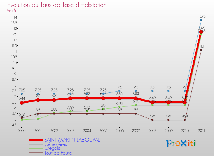 Evolution du taux de la taxe d'habitation pour SAINT-MARTIN-LABOUVAL et les communes proches Comparaison des taux de la taxe d'habitation pour SAINT-MARTIN-LABOUVAL et les communes voisines
