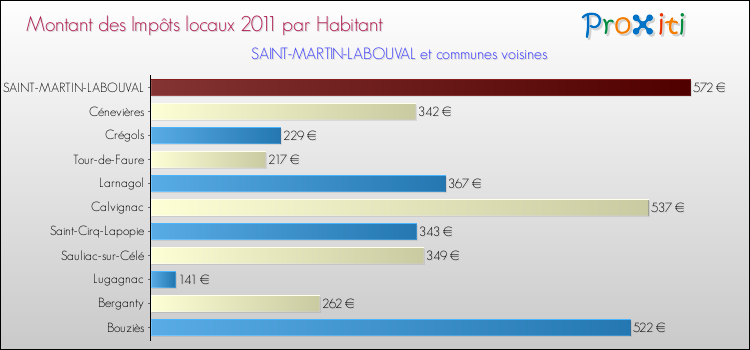 Montant des impôts locaux par Habitant pour SAINT-MARTIN-LABOUVAL et les communes proches Comparaison des impôts locaux par habitant pour SAINT-MARTIN-LABOUVAL et les communes voisines