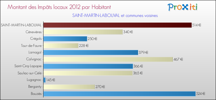Montant des impôts locaux par Habitant pour SAINT-MARTIN-LABOUVAL et les communes proches Comparaison des impôts locaux par habitant pour SAINT-MARTIN-LABOUVAL et les communes voisines