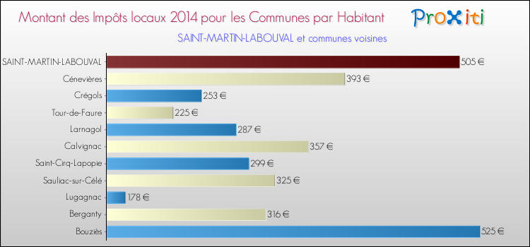 Montant des impôts locaux par Habitant pour SAINT-MARTIN-LABOUVAL et les communes proches en 2014 Comparaison des impôts locaux par habitant pour SAINT-MARTIN-LABOUVAL et les communes voisines en 2014