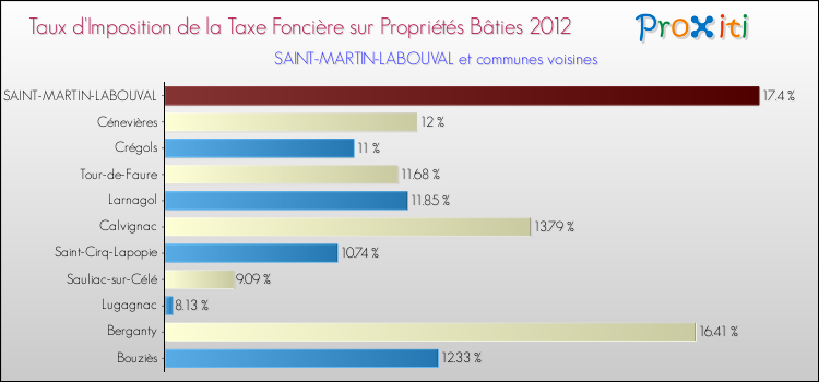 Taux d'imposition de la taxe foncière sur le bati 2012 pour SAINT-MARTIN-LABOUVAL et les communes proches Comparaison des taux d'imposition de la taxe foncière sur le bati 2012 pour SAINT-MARTIN-LABOUVAL et les communes voisines