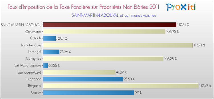 Taux d'imposition de la taxe foncière sur les immeubles et terrains non batis 2011 pour SAINT-MARTIN-LABOUVAL et les communes proches Comparaison des taux d'imposition de la taxe foncière sur les immeubles et terrains non batis 2011 pour SAINT-MARTIN-LABOUVAL et les communes voisines