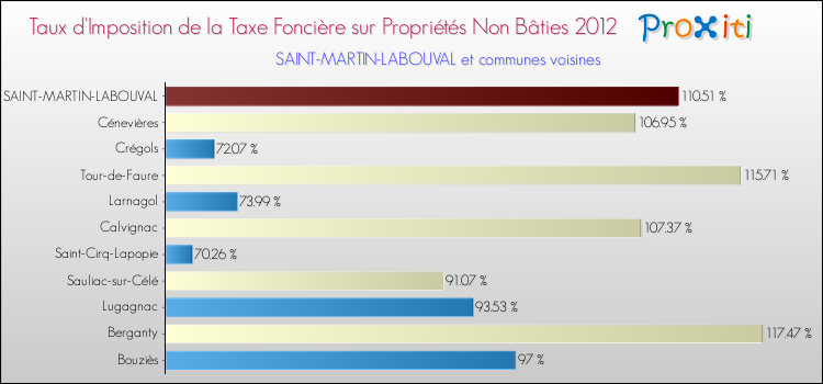 Taux d'imposition de la taxe foncière sur les immeubles et terrains non batis 2012 pour SAINT-MARTIN-LABOUVAL et les communes proches Comparaison des taux d'imposition de la taxe foncière sur les immeubles et terrains non batis 2012 pour SAINT-MARTIN-LABOUVAL et les communes voisines