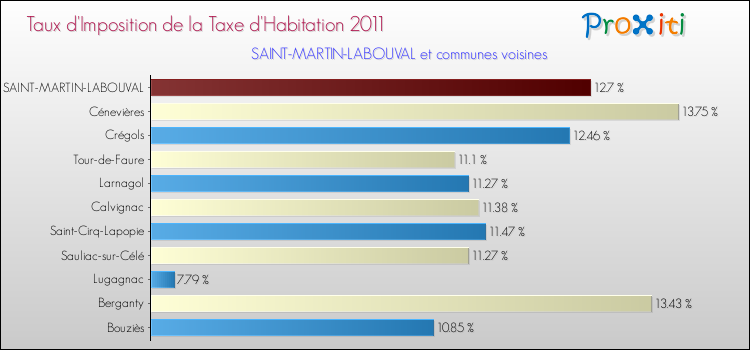 Taux d'imposition de la taxe d'habitation 2011 pour SAINT-MARTIN-LABOUVAL et les communes proches Comparaison des taux d'imposition de la taxe d'habitation 2011 pour SAINT-MARTIN-LABOUVAL et les communes voisines