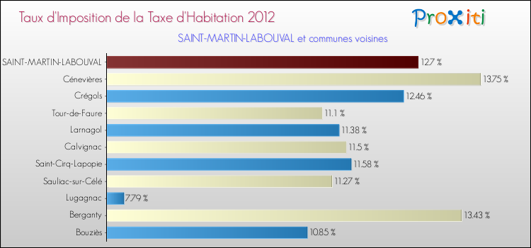 Taux d'imposition de la taxe d'habitation 2012 pour SAINT-MARTIN-LABOUVAL et les communes proches Comparaison des taux d'imposition de la taxe d'habitation 2012 pour SAINT-MARTIN-LABOUVAL et les communes voisines
