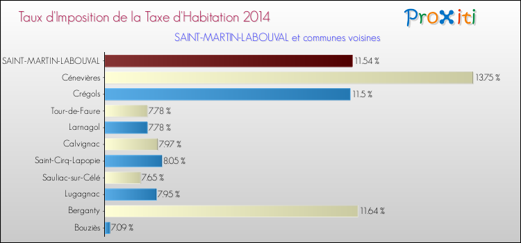 Taux d'imposition de la taxe d'habitation 2014 pour SAINT-MARTIN-LABOUVAL et les communes proches Comparaison des taux d'imposition de la taxe d'habitation 2014 pour SAINT-MARTIN-LABOUVAL et les communes voisines
