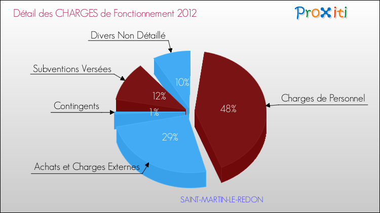 Décomposition des Charges de Fonctionnement 2012 de la commune de SAINT-MARTIN-LE-REDON Charges de Fonctionnement 2012 pour la commune de SAINT-MARTIN-LE-REDON