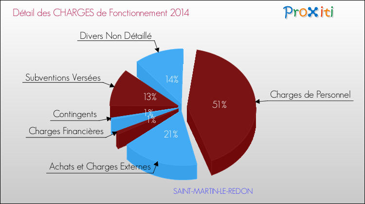 Décomposition des Charges de Fonctionnement 2014 de la commune de SAINT-MARTIN-LE-REDON Charges de Fonctionnement 2014 pour la commune de SAINT-MARTIN-LE-REDON