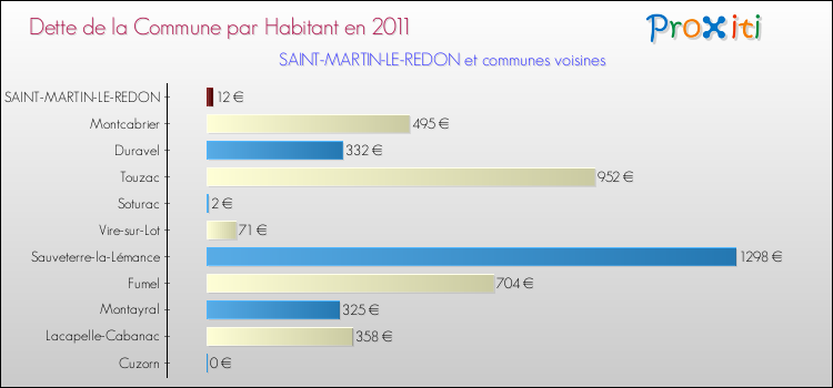 Dette par habitant de la commune en 2011 pour SAINT-MARTIN-LE-REDON et les communes proches Comparaison de la dette par habitant de la commune en 2011 pour SAINT-MARTIN-LE-REDON et les communes voisines