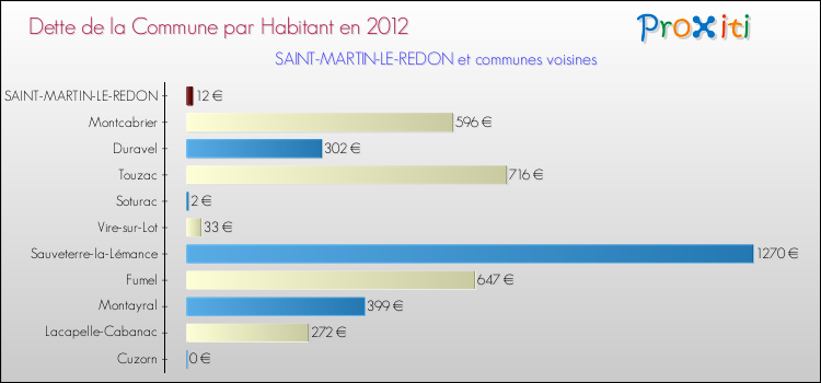 Dette par habitant de la commune en 2012 pour SAINT-MARTIN-LE-REDON et les communes proches Comparaison de la dette par habitant de la commune en 2012 pour SAINT-MARTIN-LE-REDON et les communes voisines