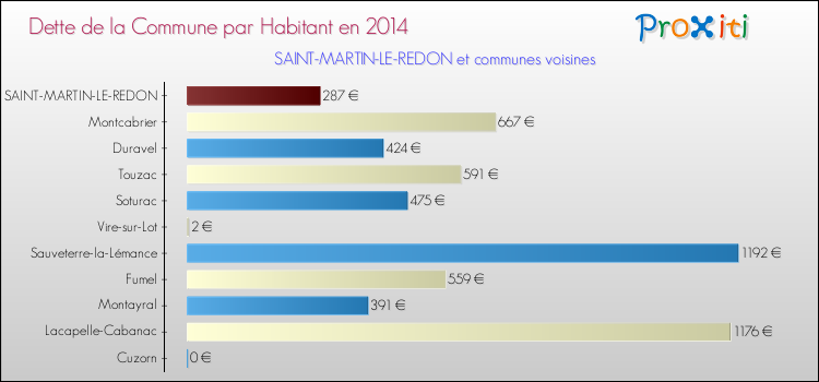Dette par habitant de la commune en 2014 pour SAINT-MARTIN-LE-REDON et les communes proches Comparaison de la dette par habitant de la commune en 2014 pour SAINT-MARTIN-LE-REDON et les communes voisines