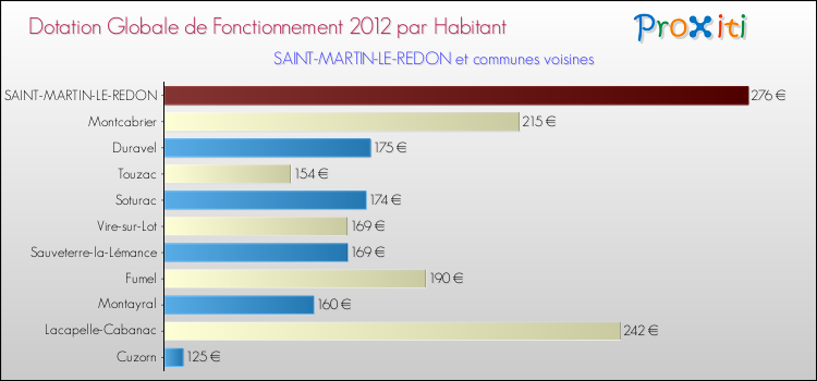 Montant des dotations globales de fonctionnement DGF par Habitant pour SAINT-MARTIN-LE-REDON et les communes proches Comparaison des des dotations globales de fonctionnement DGF par habitant pour SAINT-MARTIN-LE-REDON et les communes voisines