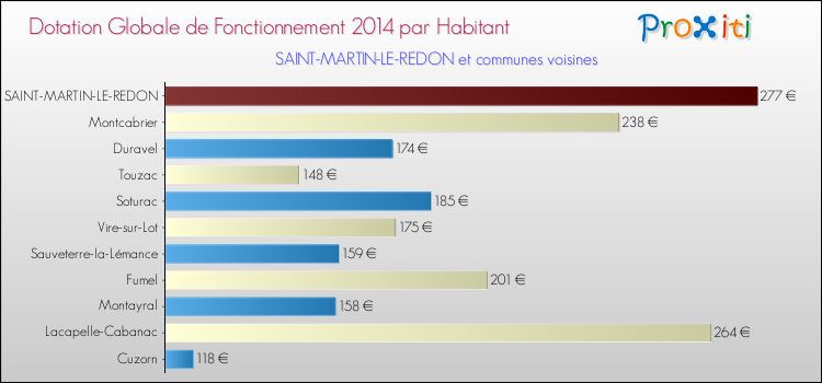 Montant des dotations globales de fonctionnement DGF par Habitant pour SAINT-MARTIN-LE-REDON et les communes proches en 2014. Comparaison des des dotations globales de fonctionnement DGF par habitant pour SAINT-MARTIN-LE-REDON et les communes voisines en 2014.