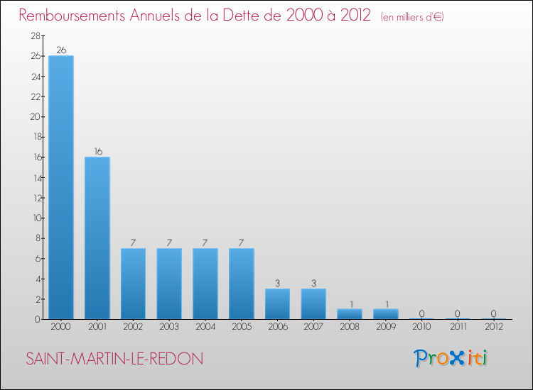 Evolution de l'annuité de la dette pour la commune de SAINT-MARTIN-LE-REDON de 2000 à 2012 Annuités de la dette pour SAINT-MARTIN-LE-REDON de 2000 à 2012