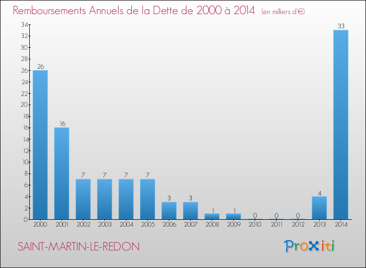 Evolution de l'annuité de la dette pour la commune de SAINT-MARTIN-LE-REDON de 2000 à 2014 Annuités de la dette pour SAINT-MARTIN-LE-REDON de 2000 à 2014