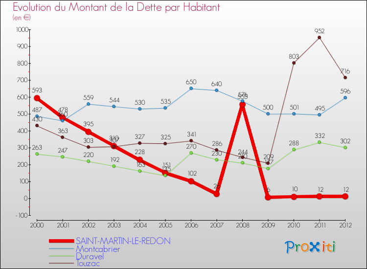 Evolution de la dette par habitant pour la commune de SAINT-MARTIN-LE-REDON et les communes proches de 2000 à 2012 Comparaison de la dette par habitant pour SAINT-MARTIN-LE-REDON et les communes voisines de 2000 à 2012