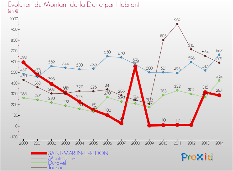 Evolution de la dette par habitant pour la commune de SAINT-MARTIN-LE-REDON et les communes proches de 2000 à 2014 Comparaison de la dette par habitant pour SAINT-MARTIN-LE-REDON et les communes voisines de 2000 à 2014