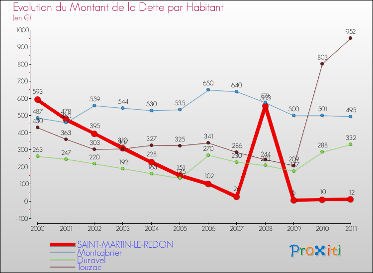 Evolution de la dette par habitant pour la commune de SAINT-MARTIN-LE-REDON et les communes proches Comparaison de la dette par habitant pour SAINT-MARTIN-LE-REDON et les communes voisines