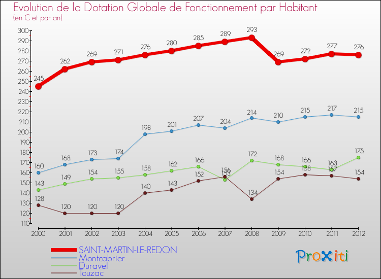 Evolution et montant de la dotation globale de fonctionnement par Habitant pour SAINT-MARTIN-LE-REDON et les communes proches Comparaison des dotations globales de fonctionnement par habitant pour SAINT-MARTIN-LE-REDON et les communes voisines