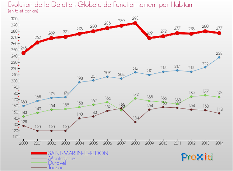 Evolution et montant de la dotation globale de fonctionnement par Habitant pour SAINT-MARTIN-LE-REDON et les communes proches de 2000 à 2014. Comparaison des dotations globales de fonctionnement par habitant pour SAINT-MARTIN-LE-REDON et les communes voisines de 2000 à 2014.