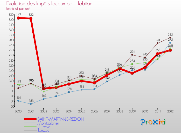 Evolution et montant des impôts locaux par Habitant pour SAINT-MARTIN-LE-REDON et les communes proches Comparaison des impôts locaux par habitant pour SAINT-MARTIN-LE-REDON et les communes voisines