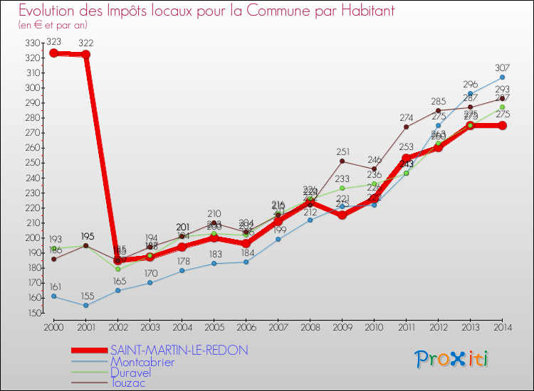 Evolution et montant des impôts locaux par Habitant pour SAINT-MARTIN-LE-REDON et les communes proches de 2000 à 2014 Comparaison des impôts locaux par habitant pour SAINT-MARTIN-LE-REDON et les communes voisines de 2000 à 2014
