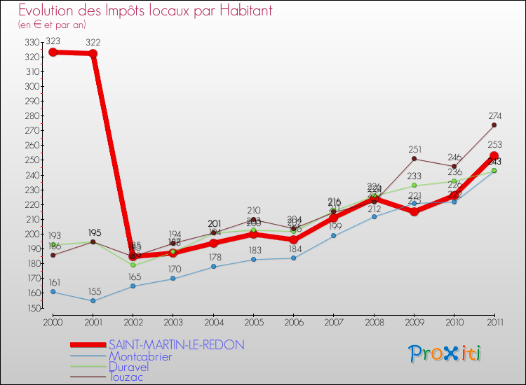 Evolution et montant des impôts locaux par Habitant pour SAINT-MARTIN-LE-REDON et les communes proches Comparaison des impôts locaux par habitant pour SAINT-MARTIN-LE-REDON et les communes voisines