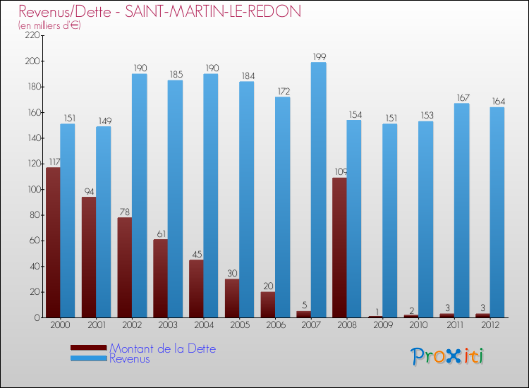 Evolution comparée de la dette et des revenus pour la commune de SAINT-MARTIN-LE-REDON de 2000 à 2012 Comparaison de la dette et des revenus pour SAINT-MARTIN-LE-REDON de 2000 à 2012