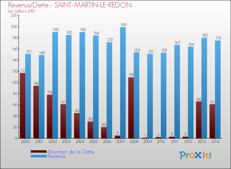 Evolution comparée de la dette et des revenus pour la commune de SAINT-MARTIN-LE-REDON de 2000 à 2014 Comparaison de la dette et des revenus pour SAINT-MARTIN-LE-REDON de 2000 à 2014