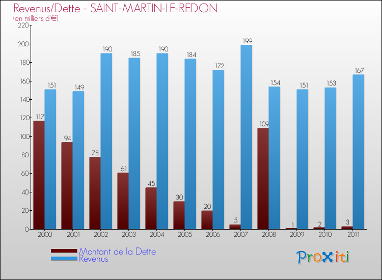 Evolution comparée de la dette et des revenus pour la commune de SAINT-MARTIN-LE-REDON de 2000 à 2011 Comparaison de la dette et des revenus pour SAINT-MARTIN-LE-REDON de 2000 à 2011