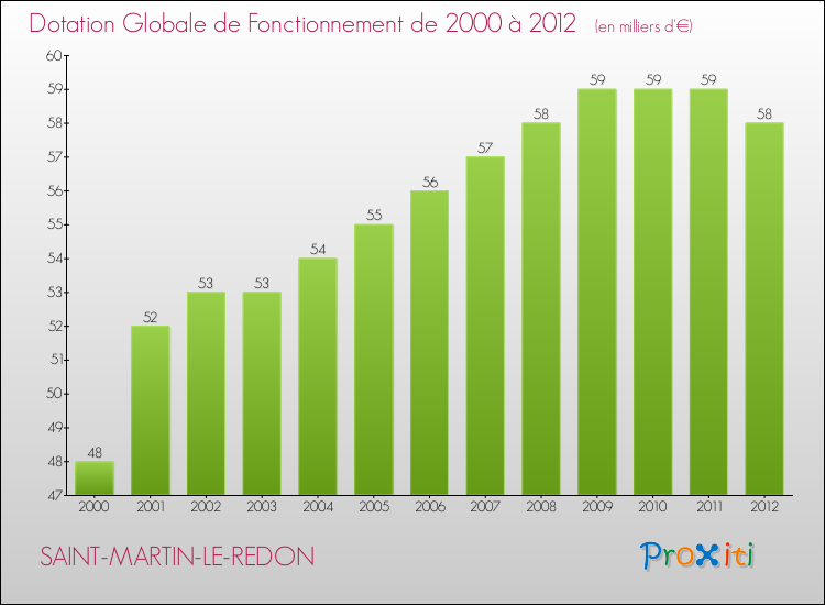 Evolution du montant de la Dotation Globale de Fonctionnement pour la commune de SAINT-MARTIN-LE-REDON de 2000 à 2012 Evolution du montant de la Dotation Globale de Fonctionnement pour SAINT-MARTIN-LE-REDON de 2000 à 2012