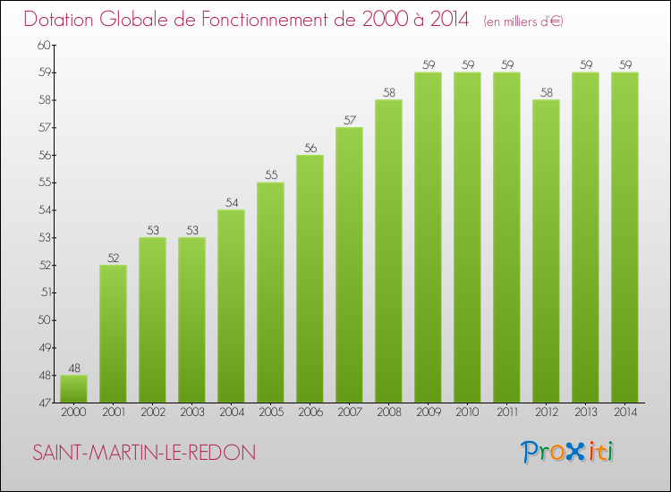 Evolution du montant de la Dotation Globale de Fonctionnement pour la commune de SAINT-MARTIN-LE-REDON de 2000 à 2014 Evolution du montant de la Dotation Globale de Fonctionnement pour SAINT-MARTIN-LE-REDON de 2000 à 2014