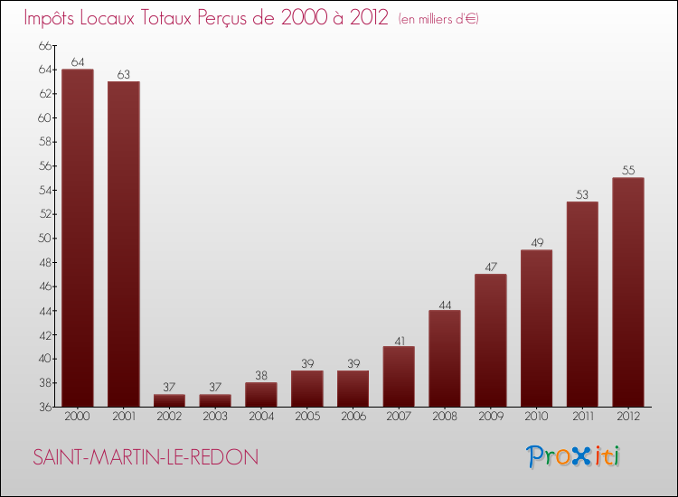 Evolution des Impôts Locaux pour la commune de SAINT-MARTIN-LE-REDON de 2000 à 2012 Evolution des Impôts Locaux pour SAINT-MARTIN-LE-REDON de 2000 à 2012