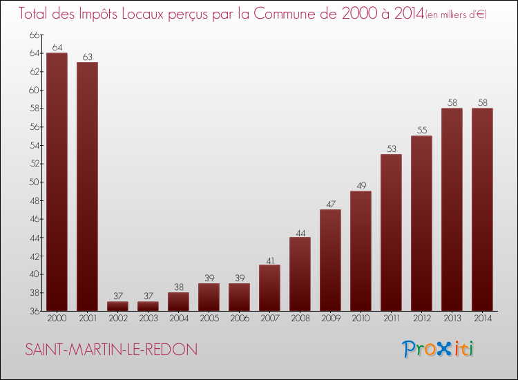 Evolution des Impôts Locaux pour la commune de SAINT-MARTIN-LE-REDON de 2000 à 2014 Evolution des Impôts Locaux pour SAINT-MARTIN-LE-REDON de 2000 à 2014