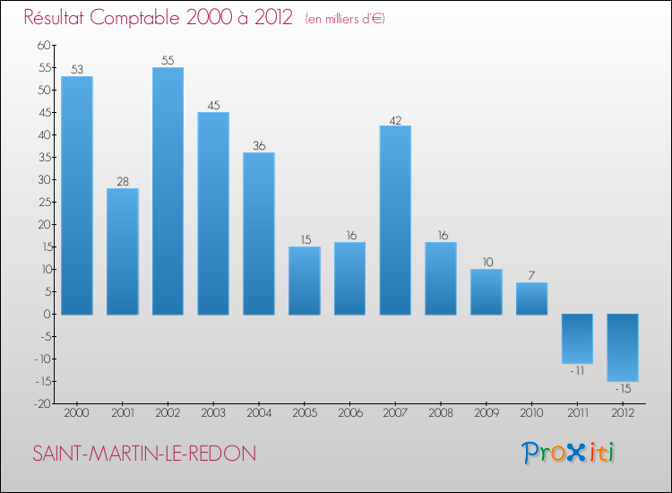 Evolution du résultat comptable pour la commune de SAINT-MARTIN-LE-REDON de 2000 à 2012 Evolution du résultat comptable pour SAINT-MARTIN-LE-REDON de 2000 à 2012