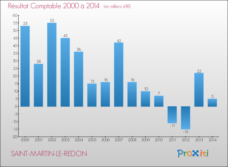 Evolution du résultat comptable pour la commune de SAINT-MARTIN-LE-REDON de 2000 à 2014 Evolution du résultat comptable pour SAINT-MARTIN-LE-REDON de 2000 à 2014