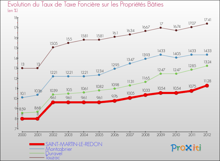 Evolution du taux de la taxe foncière sur le bati pour SAINT-MARTIN-LE-REDON et les communes proches de 2000 à 2012 Comparaison des taux de taxe foncière sur le bati pour SAINT-MARTIN-LE-REDON et les communes voisines de 2000 à 2012