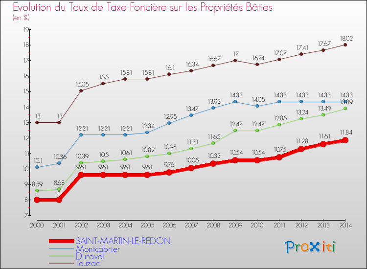 Evolution du taux de la taxe foncière sur le bati pour SAINT-MARTIN-LE-REDON et les communes proches de 2000 à 2014 Comparaison des taux de taxe foncière sur le bati pour SAINT-MARTIN-LE-REDON et les communes voisines de 2000 à 2014