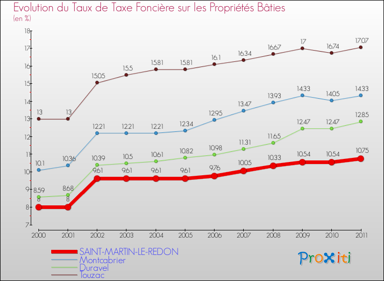 Evolution du taux de la taxe foncière sur le bati pour SAINT-MARTIN-LE-REDON et les communes proches Comparaison des taux de taxe foncière sur le bati pour SAINT-MARTIN-LE-REDON et les communes voisines