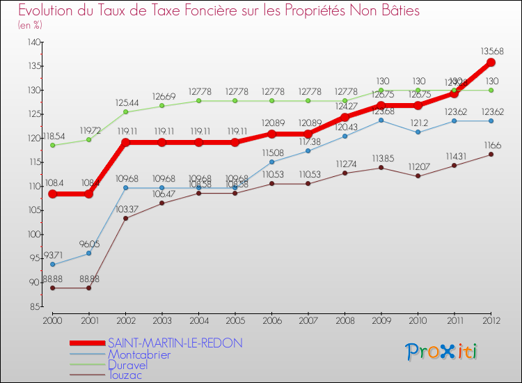 Evolution du taux de la taxe foncière sur les immeubles et terrains non batis pour SAINT-MARTIN-LE-REDON et les communes proches de 2000 à 2012 Comparaison des taux de la taxe foncière sur les immeubles et terrains non batis pour SAINT-MARTIN-LE-REDON et les communes voisines de 2000 à 2012