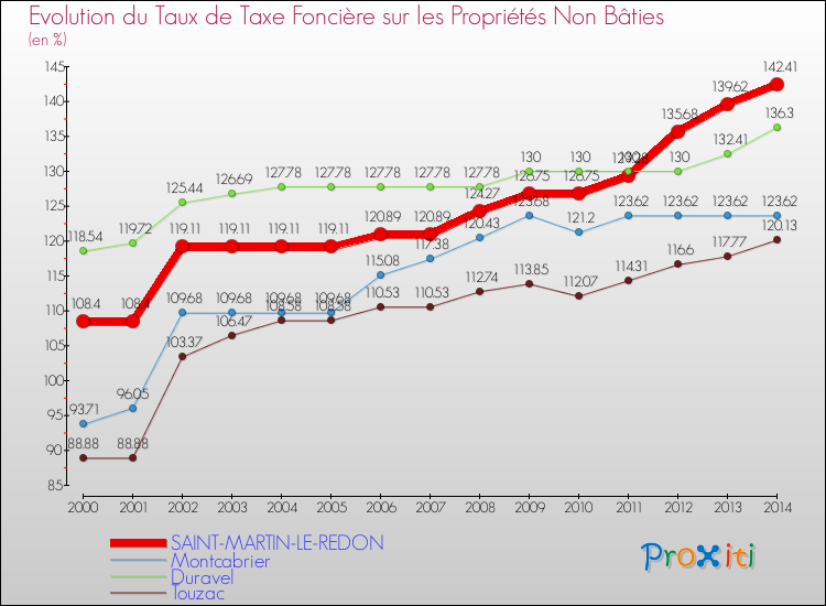 Evolution du taux de la taxe foncière sur les immeubles et terrains non batis pour SAINT-MARTIN-LE-REDON et les communes proches de 2000 à 2014 Comparaison des taux de la taxe foncière sur les immeubles et terrains non batis pour SAINT-MARTIN-LE-REDON et les communes voisines de 2000 à 2014