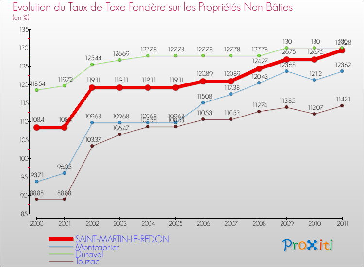 Evolution du taux de la taxe foncière sur les immeubles et terrains non batis pour SAINT-MARTIN-LE-REDON et les communes proches Comparaison des taux de la taxe foncière sur les immeubles et terrains non batis pour SAINT-MARTIN-LE-REDON et les communes voisines