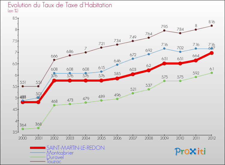 Evolution du taux de la taxe d'habitation pour SAINT-MARTIN-LE-REDON et les communes proches Comparaison des taux de la taxe d'habitation pour SAINT-MARTIN-LE-REDON et les communes voisines
