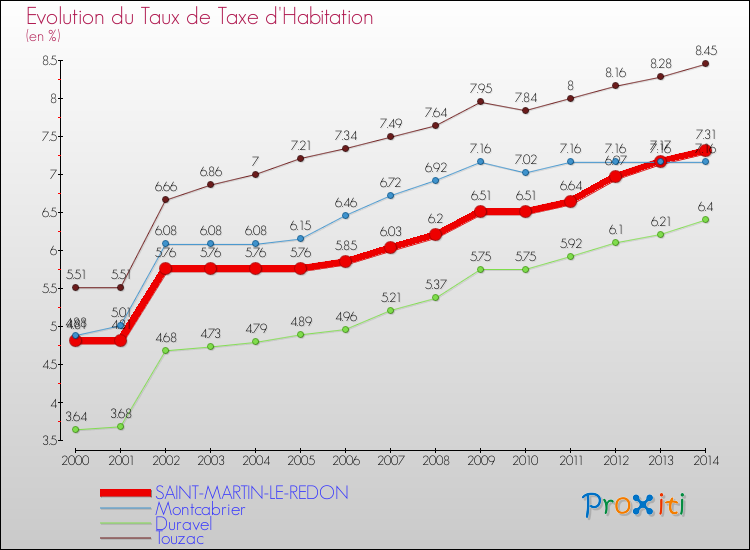 Evolution du taux de la taxe d'habitation pour SAINT-MARTIN-LE-REDON et les communes proches de 2000 à 2014 Comparaison des taux de la taxe d'habitation pour SAINT-MARTIN-LE-REDON et les communes voisines de 2000 à 2014