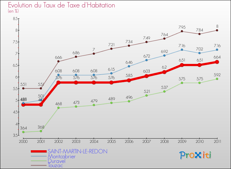 Evolution du taux de la taxe d'habitation pour SAINT-MARTIN-LE-REDON et les communes proches Comparaison des taux de la taxe d'habitation pour SAINT-MARTIN-LE-REDON et les communes voisines